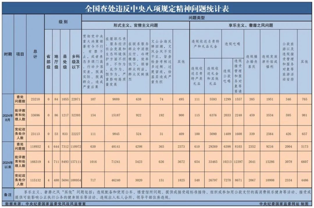 新闻速递丨中央纪委国家监委公布2024年8月全国查处违反中央八项规定精神问题汇总情况