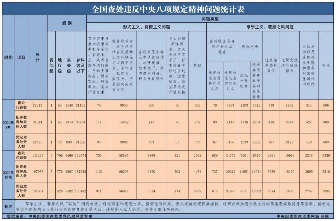 新闻速递丨中央纪委国家监委公布2024年9月全国查处违反中央八项规定精神问题汇总情况